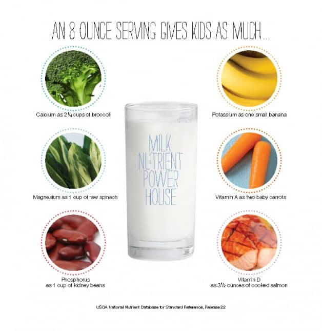 8 oz of milk gives kids... infographic